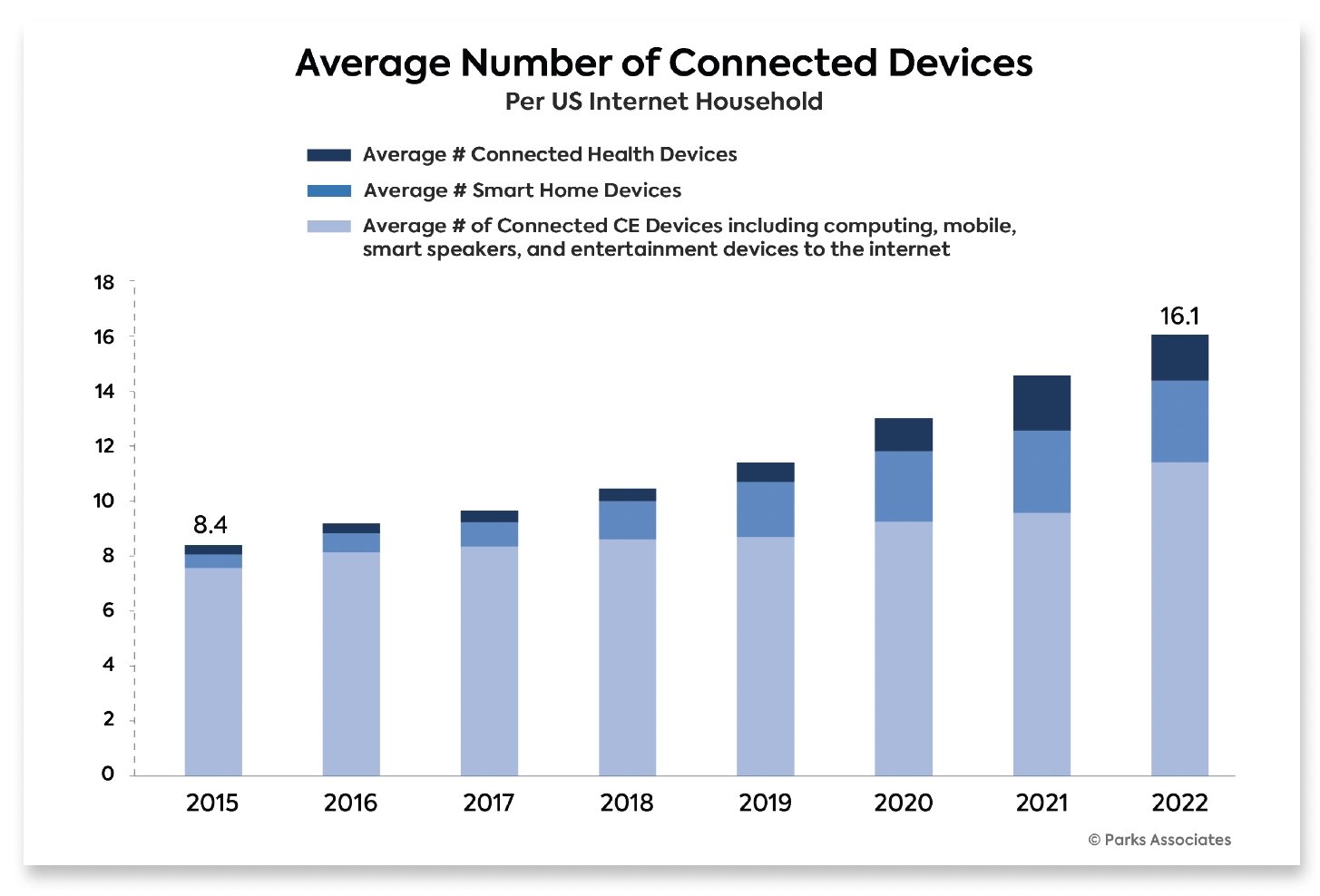 avg_household_devices